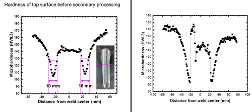 Figure 2   a) Hardness plot showing severe property depression in the HAZ,  b) Hardness plot after post weld processing with a narrow shallow pass over the left side HAZ. When a narrow friction processed zone is placed on the left side on the nugget there is a strong hardness recovery after heat treat suggesting that this region has been solutionized and may have a recovered corrosion response as well.