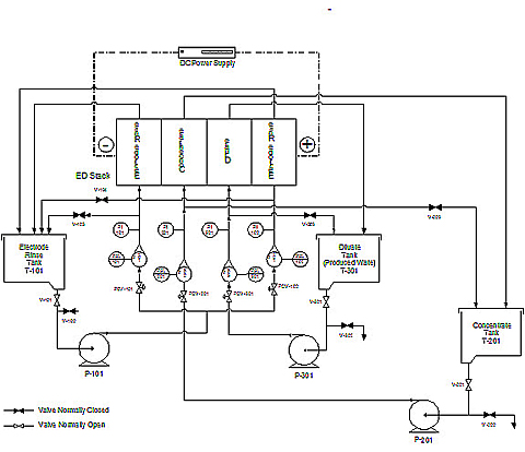 Lab-scale produced-water electrodialysis system.