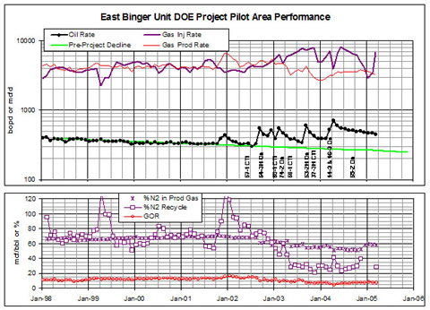This illustration shows the performance of the DOE Project Pilot Area. Implementation of the project began in mid-2002 with the conversion to injection (CTI) of well 57-1. New production wells and additional CTIs followed. Pilot area oil production has increased 83 percent, over 200 barrels per day, from the projected base decline. Perhaps more important, nitrogen recycle (nitrogen production divided by injection) has decreased from 70 percent to 40 percent.