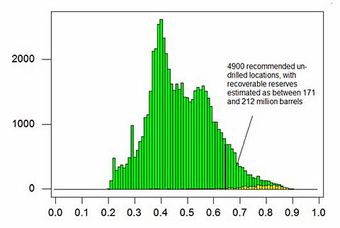 A histogram showing project predictions across the entire Delaware basin.