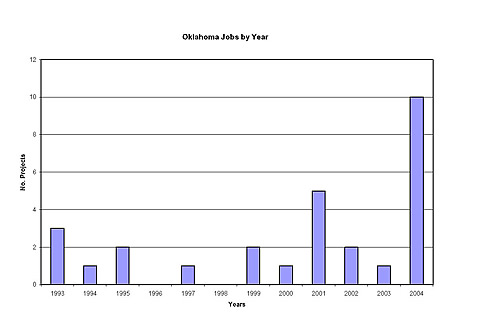 Number of polymer gel water shut-off treatments jumped following technology transfer workshops.