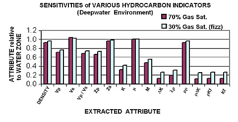 Sensitivity of 15 different hydrocarbon indicators in deep-water fizz and gas reservoirs.