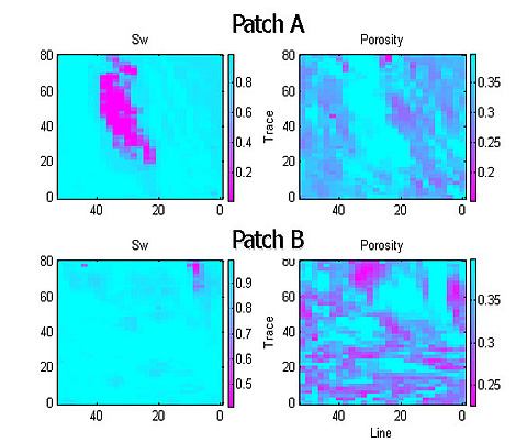 Inverted water saturation and porosity for two patches. In Patch A, the inversion clearly defines the hydrocarbon zone (low Sw). In Patch B, an uneconomic "fizz" gas zone, the technique correctly indicates low hydrocarbon saturation.