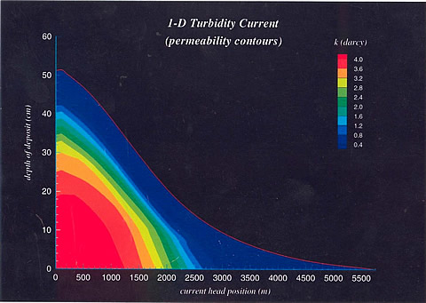 Permeability for a single deposition event composed of particles of three sizes.