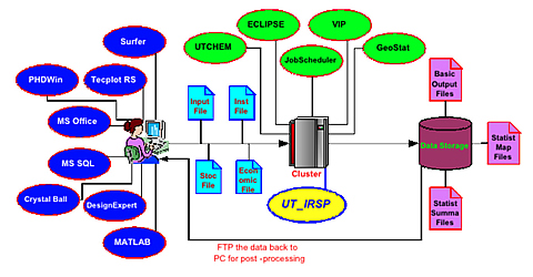 IRSS-Integrated Reservoir Simulation System.