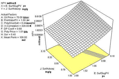 Response surface for surfactant concentration and adsorption.