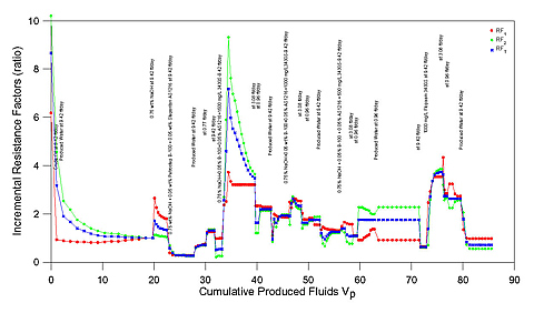 Incremental resistance factor for Flopaam 3430s solutions as function of volume of fluid injected.