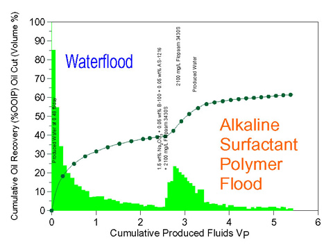 Radial coreflood ol rcovery with a Na2CO3, Petrostep B-100, Stepantan AS126, Flopaam 3630S alkaline-surfactant-polymer solution.