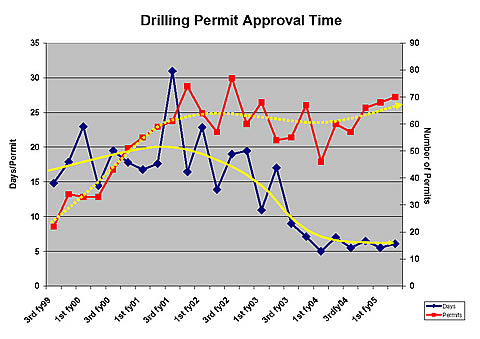 Agency permit processing time since RBDMS started up in Alaska.