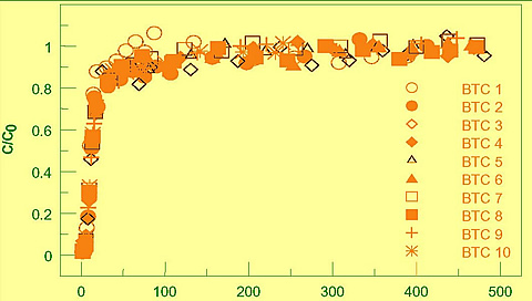 Pore volumes of produced water.