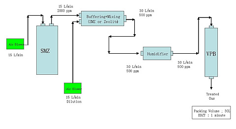 How air sparging regenerates SMZ.