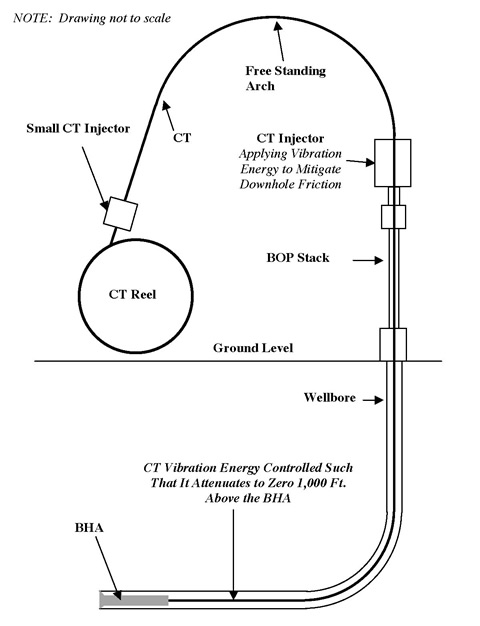 Microhole coiled tubing drilling friction reduction in horizontal wellbores.