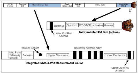 Ultima Labs' integrated LWD/MWD measurement system in coiled tubing drilling bottomhole assembly.