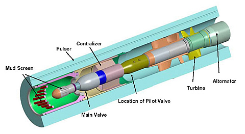 Schematic of the BCPM MWD component. Controlled actuation of the main valve creates a positive pressure pulse. Digital information is encoded in a train of these pressure pulses. The turbine/alternator provides power to other MWD components in the BHA.