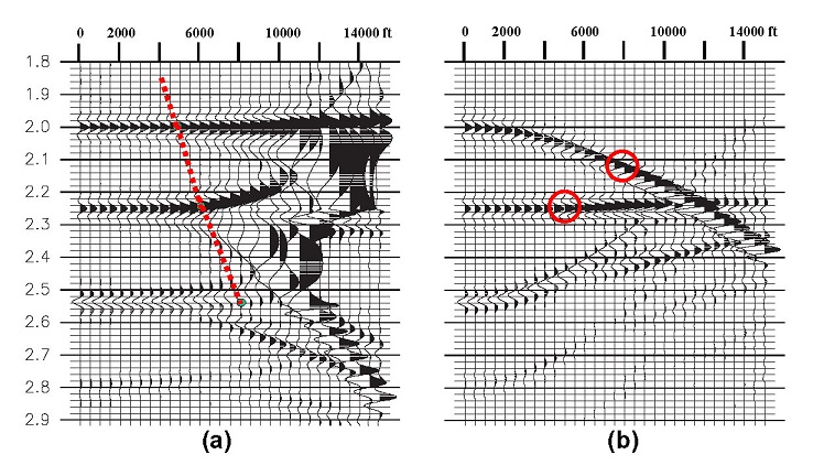 The common-mid-point gather in the left panel has common-offset migration and normal moveout (NMO) corrections. The panel on the right started with the same input data but was target-oriented migrated and NMO corrected. The amplitude of the event at 2.250 s on the left panel contains useful amplitude information past the 14,000-ft source-to-receiver offset trace.