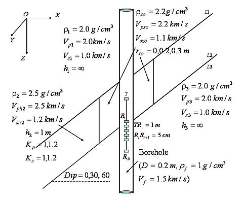 Description of a dipping and anisotropic layered formation model assumed in the numerical simulations of borehole sonic measurements.