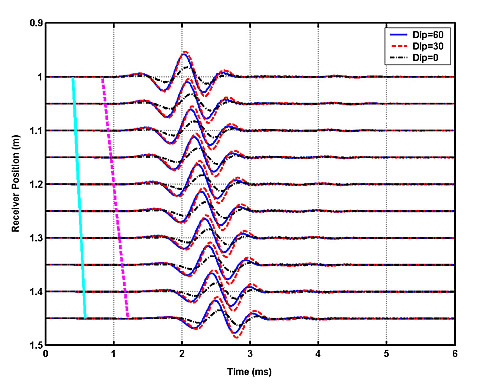 Comparison of the simulated x-directed velocity for different dip angles of the anisotropic layered formation model shown in the previous illustration.