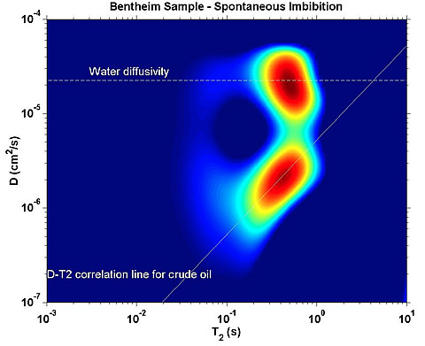 Distribution of diffusion coefficient and relaxation time of a rock sample saturated with both oil and water. The water distribution is identified as the peak with a diffusivity corresponding to that for bulk water. The oil distribution is identified as the peak that is on the correlation line for the diffusivity - T2 relaxation time for crude oil.