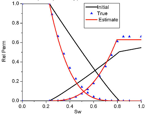 Estimated relative permeability curves obtained by history-matching production data.