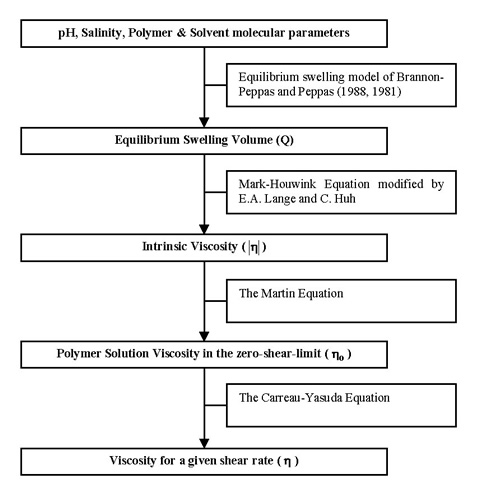 Simplified modeling steps for rheology correlation of polymer.