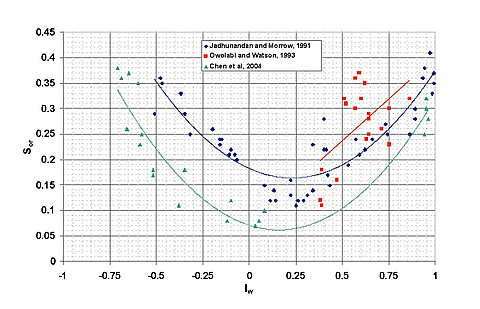 Effect of Amott-Harvey wettability index on residual oil saturation in Berea sandstone.