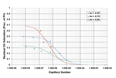 Effect of wettability on the capillary desaturation curves in carbonate (from Kamath, 2001).