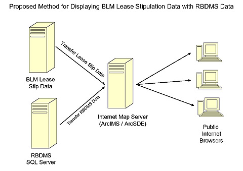 Proposed method for displaying BLM lease stipulation data with RBDMS data.