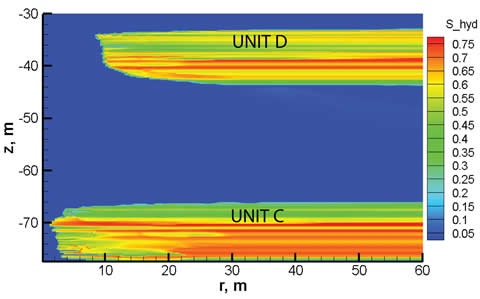Hydrate saturation depicted in a cross-section of the deposit after 5 years of production. The wellbore is completed along the left side of the image