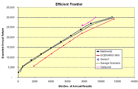 A calculated trade-off between risk (horizontal axis) and profitability (vertical) from the work of Faya. This is based on a hypothetical portfolio of oil-producing projects. Such a plot is useful in determining the amount of uncertainty associated with a given rate of return.