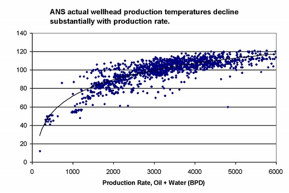 Wax deposition in tubing at 90º F. for an ANS field.