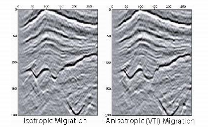 Determinations of vertical anisotropy are used to measure amplitude and travel time.