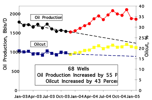 Production response to seismic stimulation. (chart courtesy of ASR Inc.)