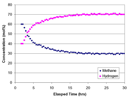Reactor effluent concentrations at 700° C.