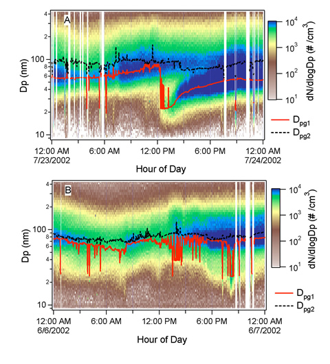 Size distribution measured as a function of time for (a) a typical day when a growth event occurred and (b) a day when no event occurred. The curves that overlay the images are the results of the bimodal fitting procedures with the larger and smaller modes indicated by the dotted and solid lines, respectively.