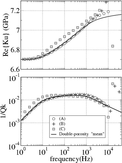 Corresponding to the more-complicated geometries having multiple length-scales present, the Pride et al. (2004) predictions for each individual-length scale are simply averaged to produce the solid curve labeled "mean." It is seen that such a simple average does an adequate job explaining the numerical data.