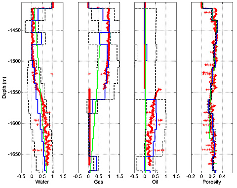 Results of inversion of field data over an oil and gas field in the North Sea. Inversion for water (left panel), gas (second from left), oil (second from right), and porosity (right panel), using both seismic AVA and CSEM data. Red plus signs are log values for comparison, the green line represents parameter values after first iteration when smoothing has flattened the starting model, and the blue line depicts final inversion parameters. Black dashed lines are one-standard-deviation bounds.