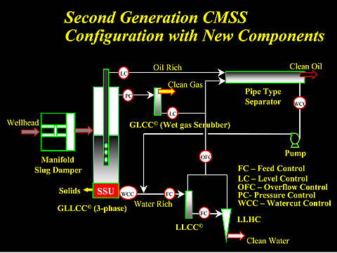 Second-generation CMSS configuration with new components.