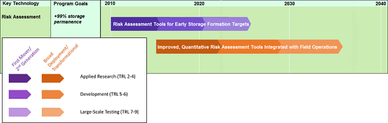 GSRA Risk Assessment Research Timeline