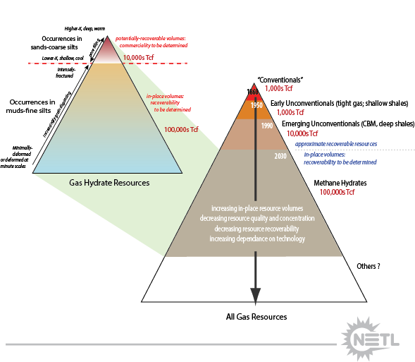 Gas hydrate occurs in a variety of forms and in a range of environments. For more information, see Boswell, 2011 (NRC Topical Paper 1-11 ) 