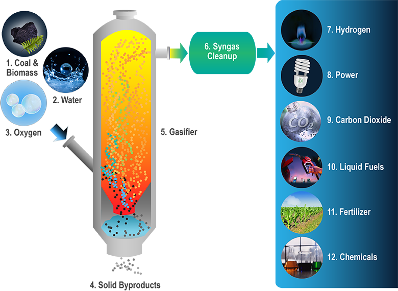 Gasifipedia Flow Diagram