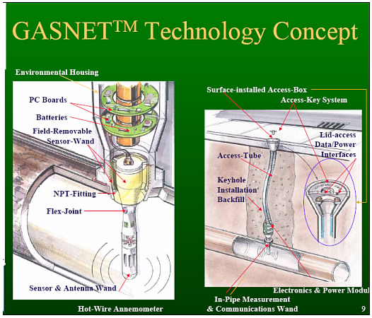 Gasnet Technology Concept