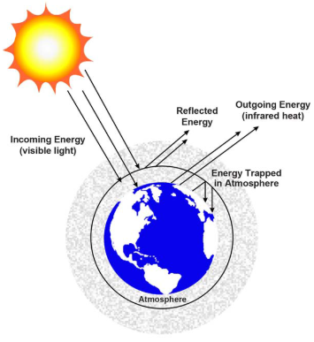 Schematic of the Greenhouse Effect