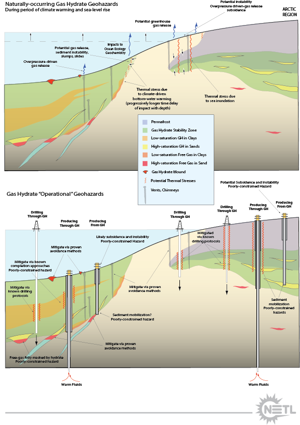 Schematic depiction of various potential triggers for gas hydrate related geohazards under both natural and operational conditions. (See FITI, v. 12, n.1).  