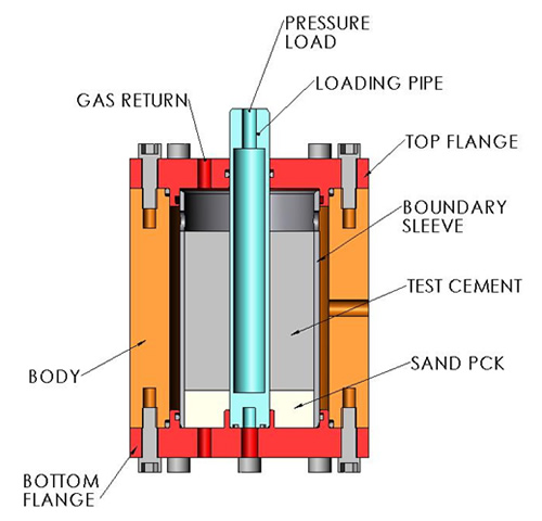 High-temperature, high-pressure annular seal apparatus. Cement is cured and tested for resistance to gas flow across the cement plug at temperature and pressure. The boundary sleeve can be made from a variety of materials to simulate formation competence, from steel to thinwall aluminum or PEEK (polyetheretherketone) plastic.