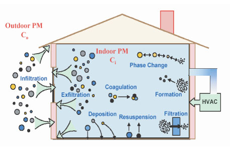 Time- and chemically resolved indoor/outdoor particle data.