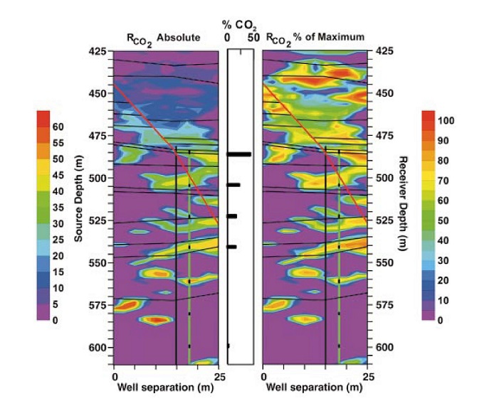 Predicted CO2/oil ratio.