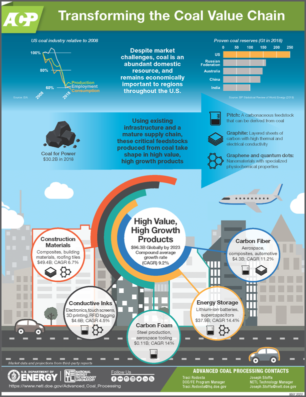 Transforming the Coal Value Chain