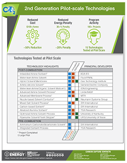 2nd Generation Pilot-scale Technologies