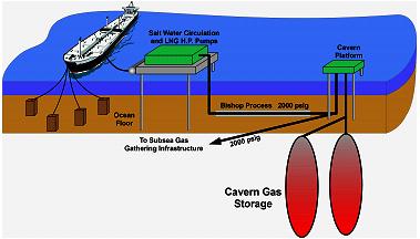 The "Bishop Process" - re-gasification of LNG directly from ocean tankers for storage in underground salt caverns