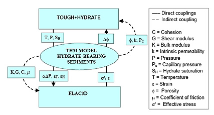 Coupling of TOUGH+HYDRATE and FLAC3D for the analysis of geomechanical behavior of hydrate-bearing sediments